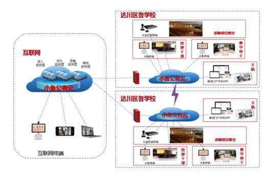 达州教育局部署小鱼易连方案图