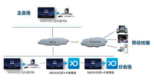 MAXHUB会议平板与宝利通会议终端解决方案